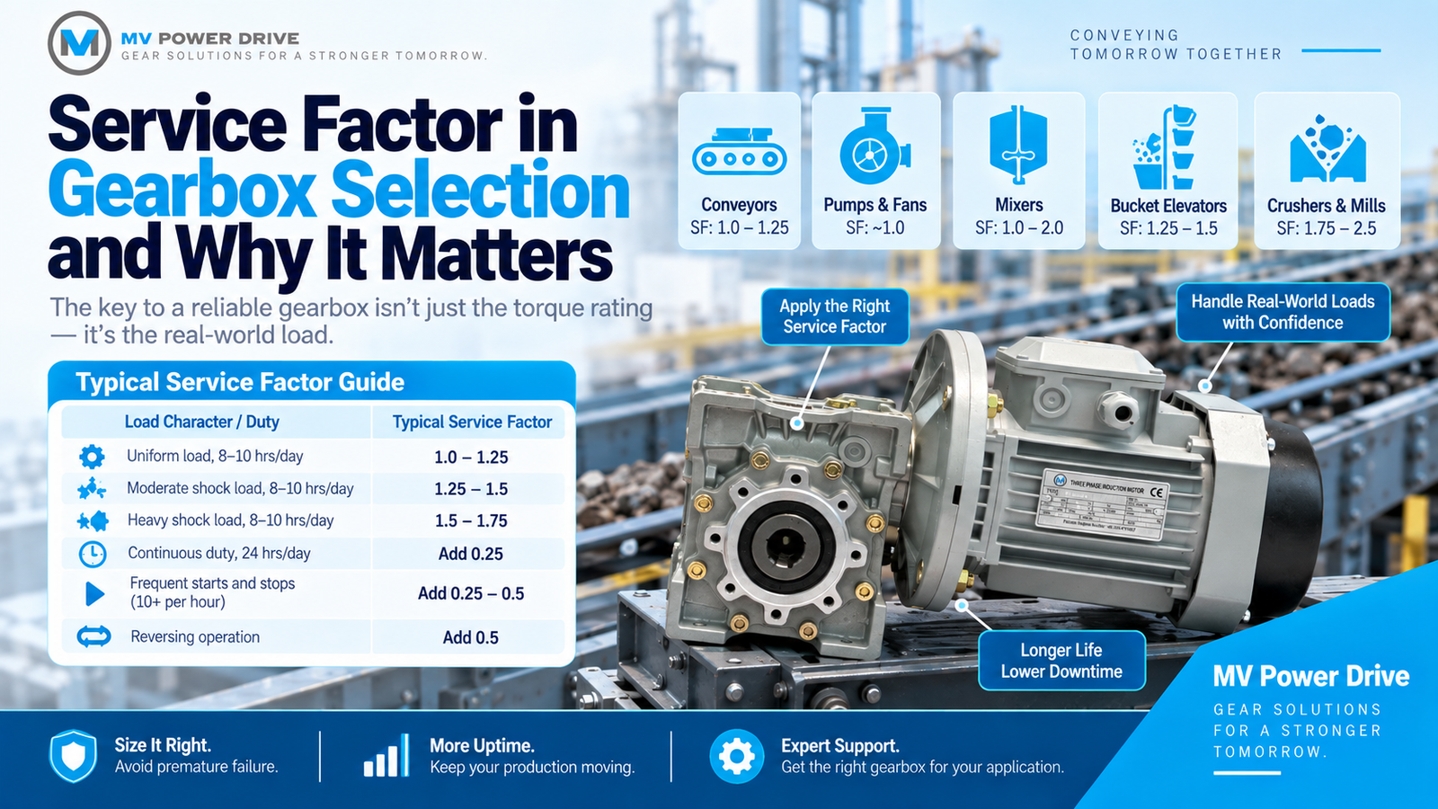 Service factor in gearbox selection infographic showing typical service factors for conveyors, pumps, mixers, bucket elevators and crushers, with an industrial gearbox and motor.