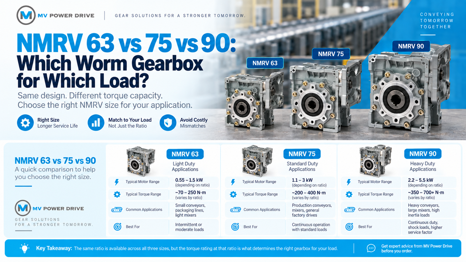 NMRV 63, 75 and 90 worm gearbox comparison showing different body sizes, typical motor ranges, torque capacities, applications and duty levels for selecting the right gearbox size.